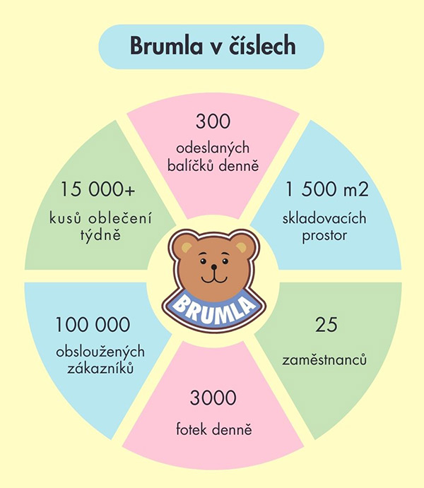 Jak funguje největší secondhand online brumla.biz