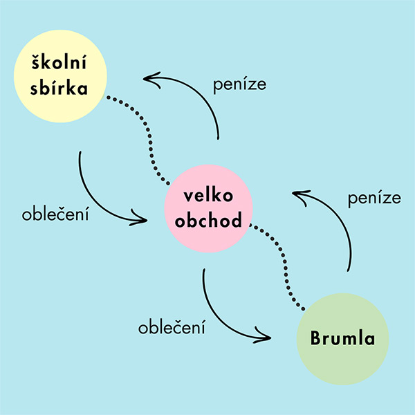 Udržitelnost v second handu brumla.biz