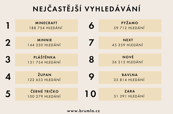 Co rodiče nejčastěji hledají v dětském secondhandu? Data z Brumly ukazují, co děti opravdu nosí